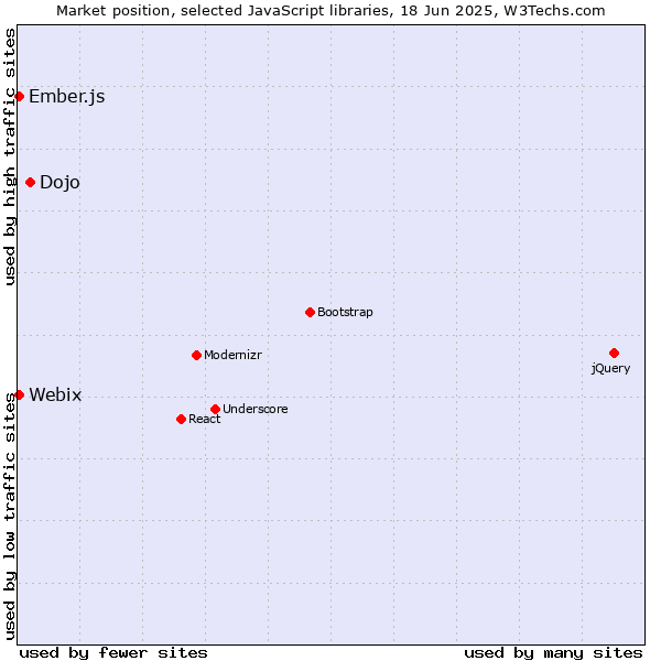 Market position of Dojo vs. Ember.js vs. Webix