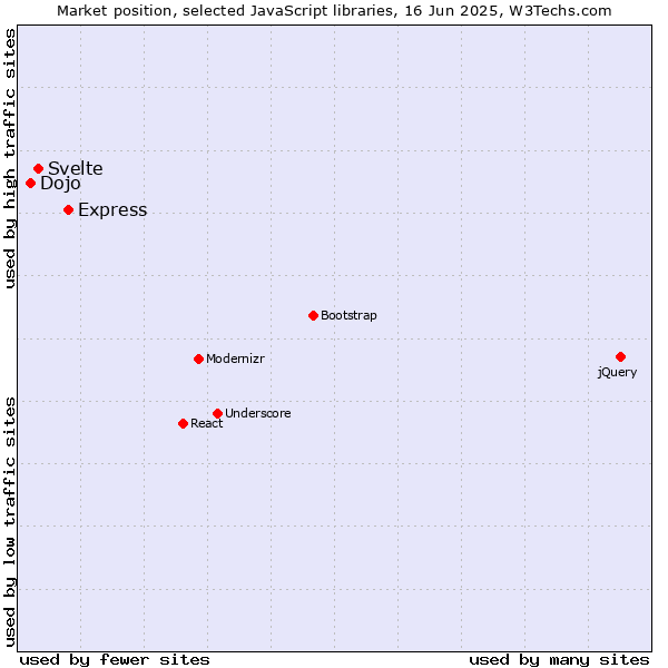 Market position of Express vs. Svelte vs. Dojo