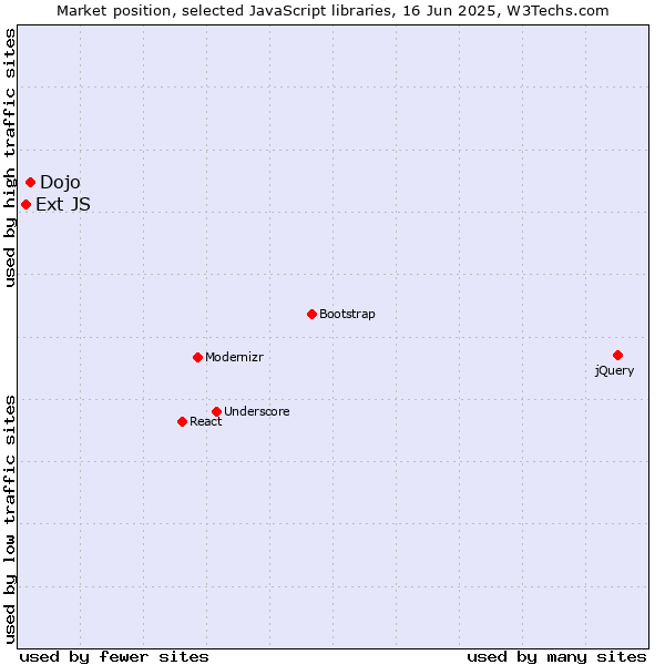 Market position of Dojo vs. Ext JS