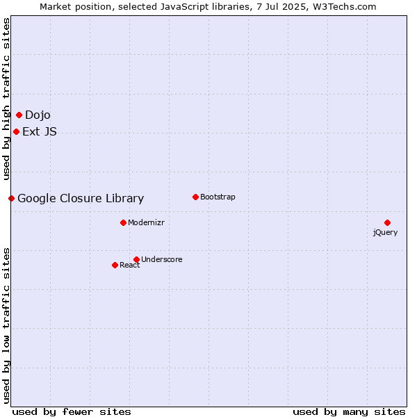 Market position of Dojo vs. Ext JS vs. Google Closure Library