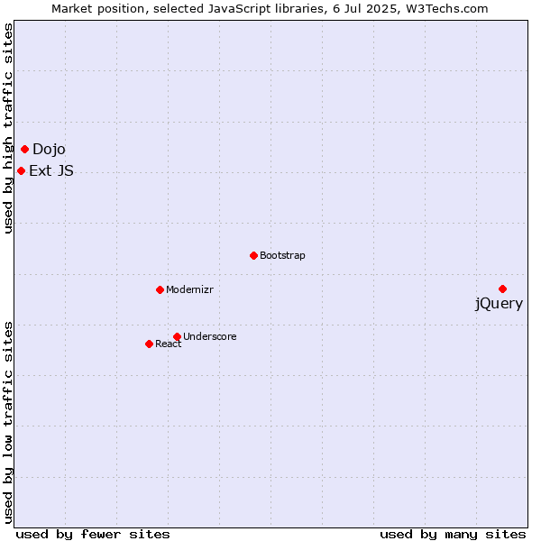 Market position of jQuery vs. Dojo vs. Ext JS