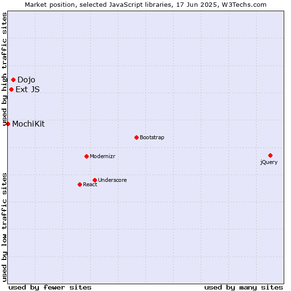 Market position of Dojo vs. Ext JS vs. MochiKit