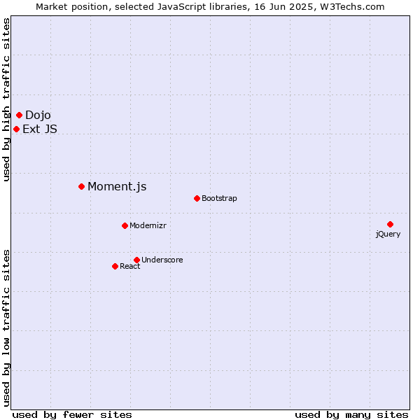 Market position of Moment.js vs. Dojo vs. Ext JS