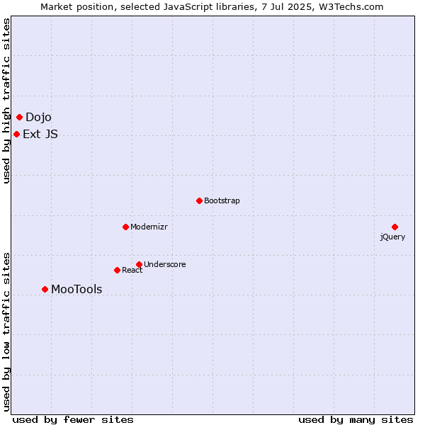 Market position of MooTools vs. Dojo vs. Ext JS