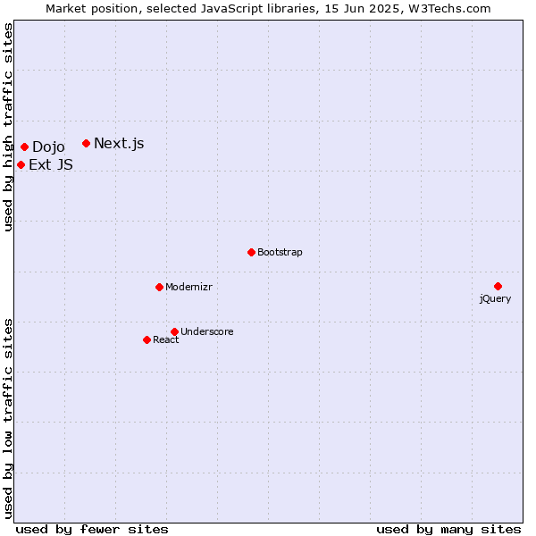 Market position of Next.js vs. Dojo vs. Ext JS