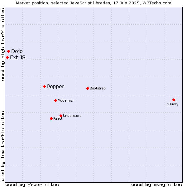 Market position of Popper vs. Dojo vs. Ext JS