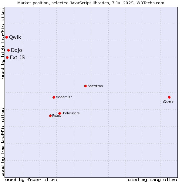 Market position of Dojo vs. Ext JS vs. Qwik