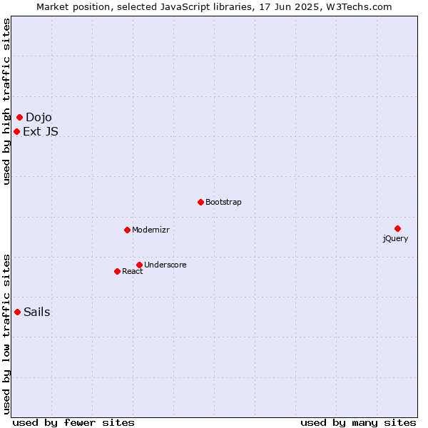 Market position of Dojo vs. Sails vs. Ext JS
