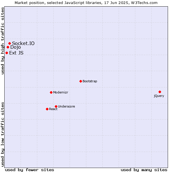 Market position of Socket.IO vs. Dojo vs. Ext JS