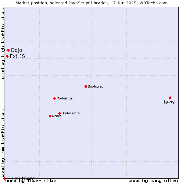 Market position of Dojo vs. Ext JS vs. SproutCore