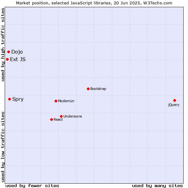Market position of Spry vs. Dojo vs. Ext JS