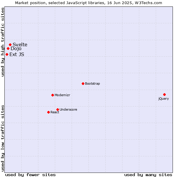 Market position of Svelte vs. Dojo vs. Ext JS