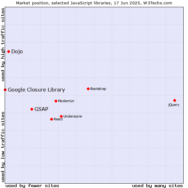 Market position of GSAP vs. Dojo vs. Google Closure Library