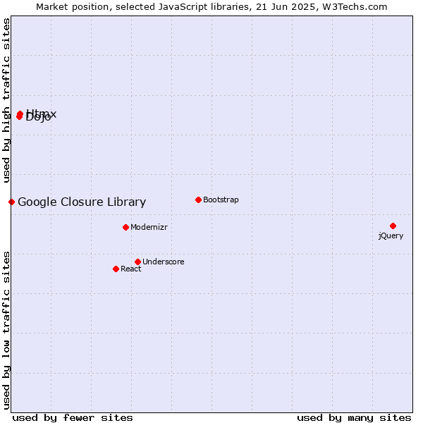 Market position of Htmx vs. Dojo vs. Google Closure Library