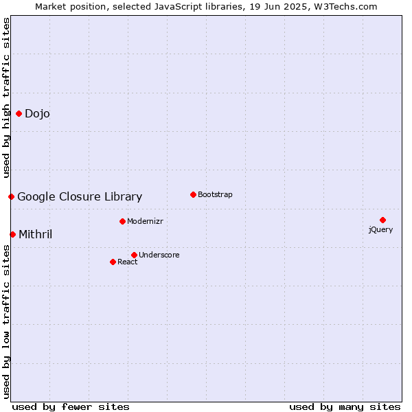 Market position of Dojo vs. Mithril vs. Google Closure Library