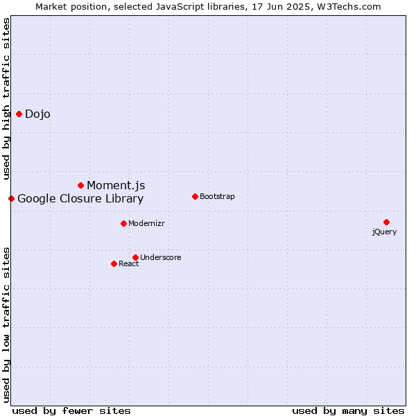 Market position of Moment.js vs. Dojo vs. Google Closure Library
