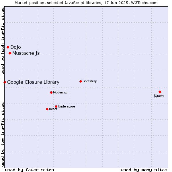 Market position of Mustache.js vs. Dojo vs. Google Closure Library