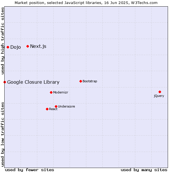 Market position of Next.js vs. Dojo vs. Google Closure Library