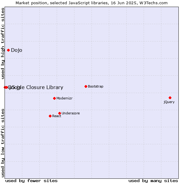 Market position of Dojo vs. p5.js vs. Google Closure Library