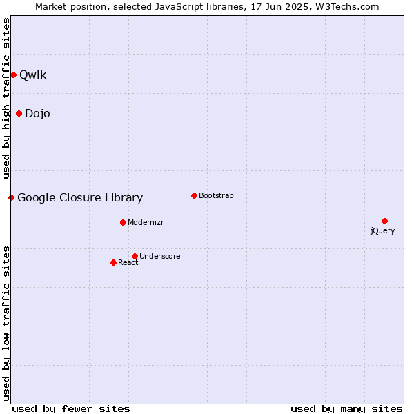 Market position of Dojo vs. Qwik vs. Google Closure Library