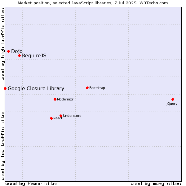 Market position of RequireJS vs. Dojo vs. Google Closure Library