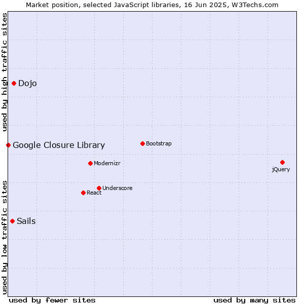 Market position of Dojo vs. Sails vs. Google Closure Library