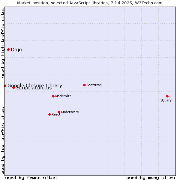 Market position of Script.aculo.us vs. Dojo vs. Google Closure Library