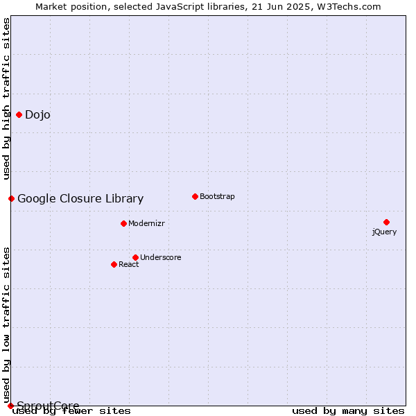 Market position of Dojo vs. Google Closure Library vs. SproutCore