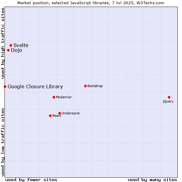 Market position of Svelte vs. Dojo vs. Google Closure Library