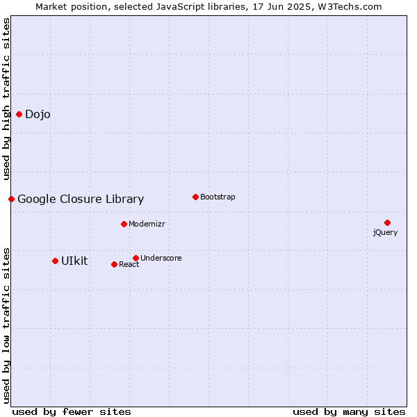 Market position of UIkit vs. Dojo vs. Google Closure Library