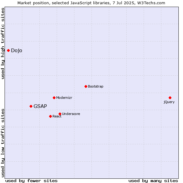 Market position of GSAP vs. Dojo