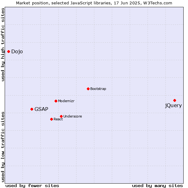 Market position of jQuery vs. GSAP vs. Dojo