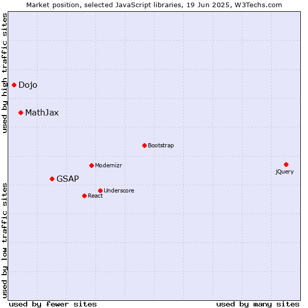 Market position of GSAP vs. MathJax vs. Dojo