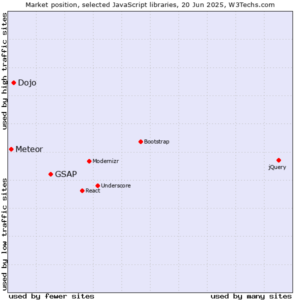 Market position of GSAP vs. Dojo vs. Meteor
