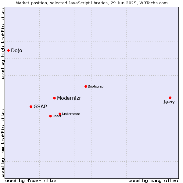 Market position of Modernizr vs. GSAP vs. Dojo
