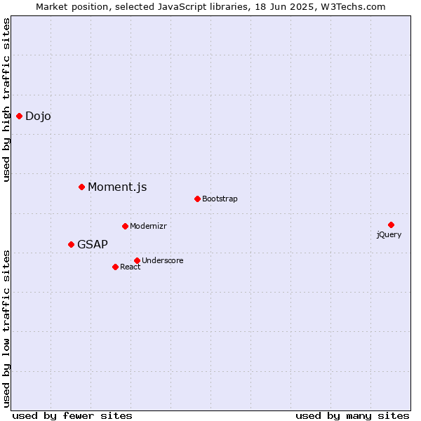 Market position of Moment.js vs. GSAP vs. Dojo