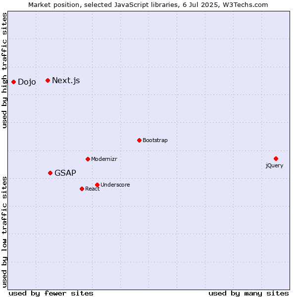 Market position of GSAP vs. Next.js vs. Dojo
