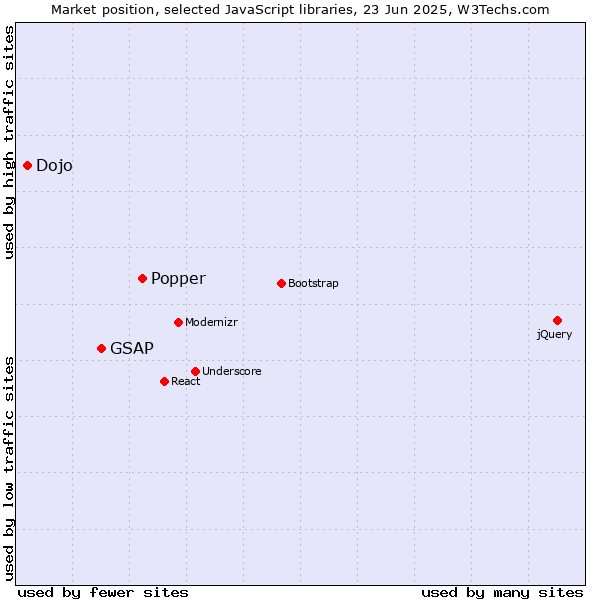 Market position of Popper vs. GSAP vs. Dojo
