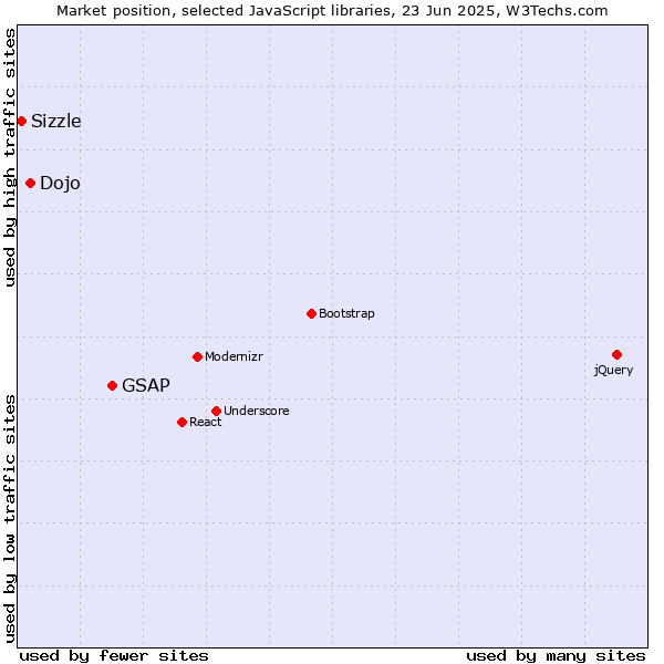 Market position of GSAP vs. Dojo vs. Sizzle
