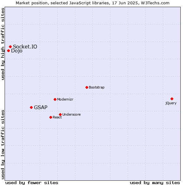 Market position of GSAP vs. Socket.IO vs. Dojo