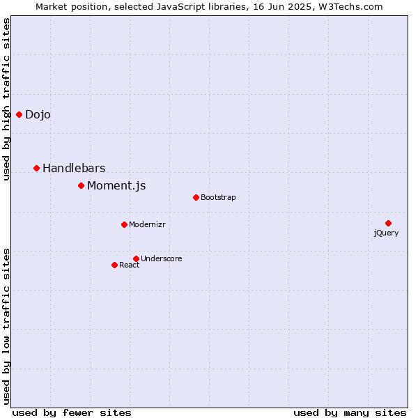 Market position of Moment.js vs. Handlebars vs. Dojo