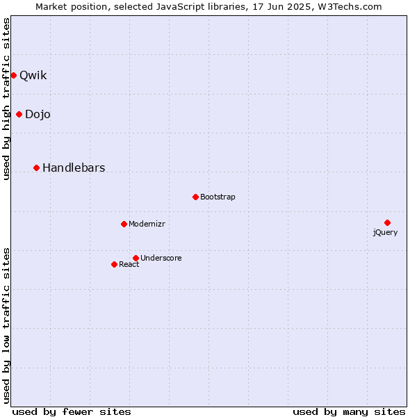 Market position of Handlebars vs. Dojo vs. Qwik
