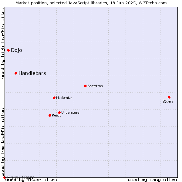 Market position of Handlebars vs. Dojo vs. SproutCore