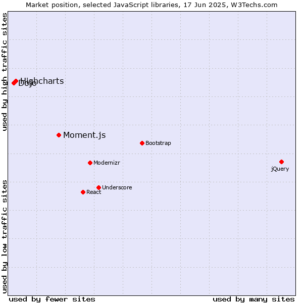 Market position of Moment.js vs. Highcharts vs. Dojo