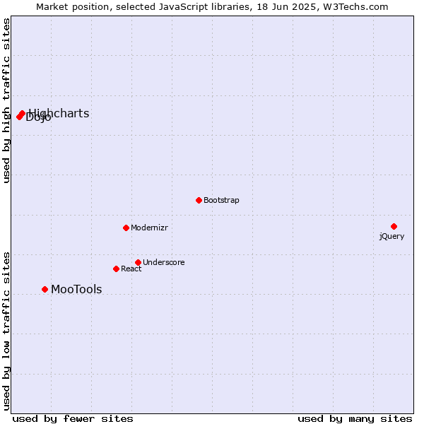 Market position of MooTools vs. Highcharts vs. Dojo