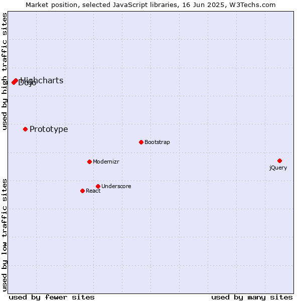 Market position of Prototype vs. Highcharts vs. Dojo