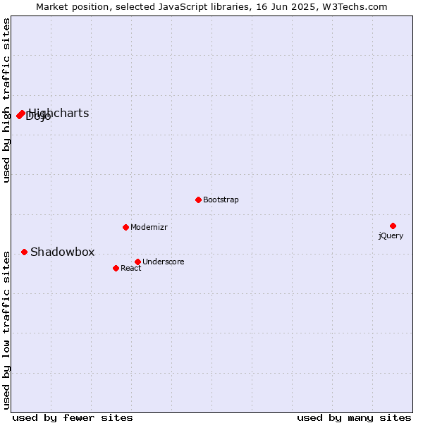 Market position of Shadowbox vs. Highcharts vs. Dojo