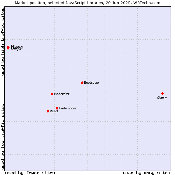 Market position of Htmx vs. Dojo