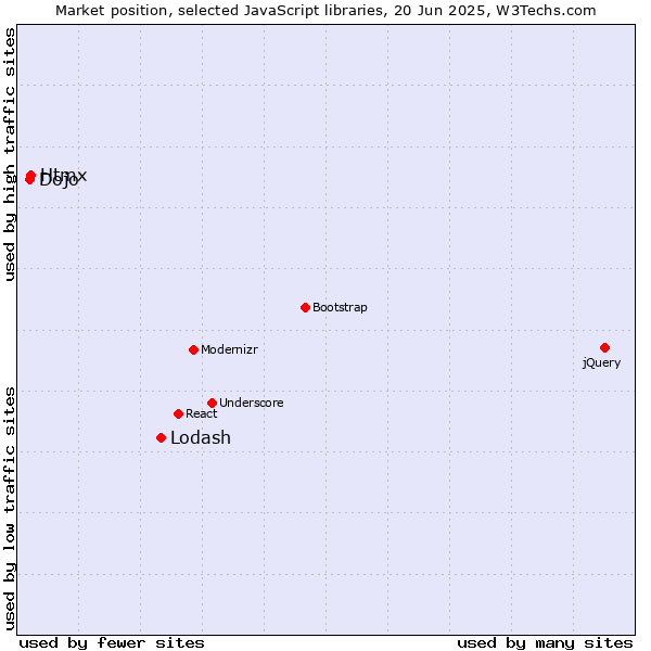 Market position of Lodash vs. Htmx vs. Dojo