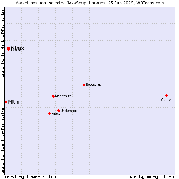 Market position of Htmx vs. Dojo vs. Mithril